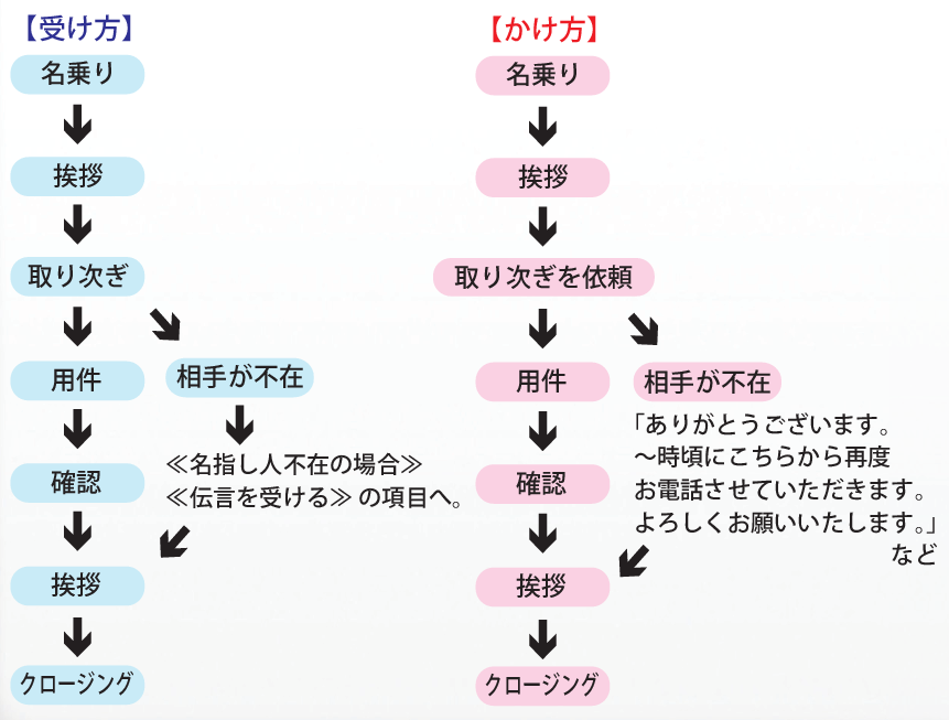 マニュアル 電話 対応 慣れれば簡単！電話が鳴っても怖くない！電話応対・伝言の7つの基本手順｜マイナビキャリレーション